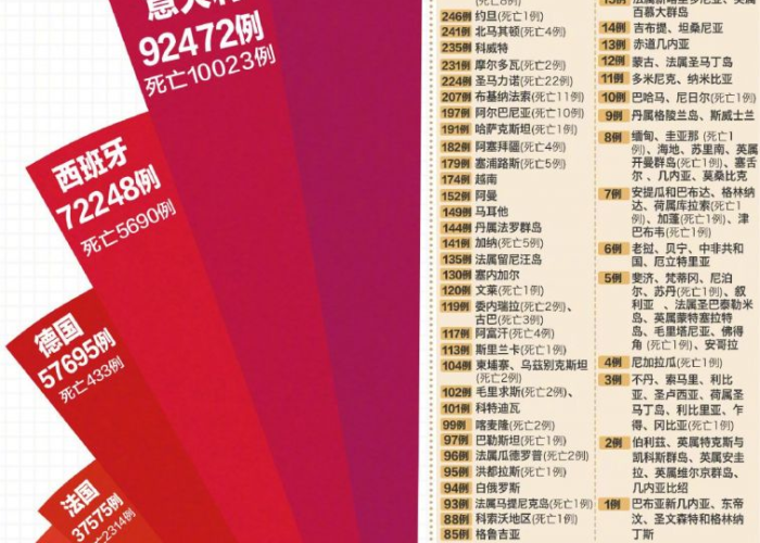 全球疫情最新数据统计，全球疫情最新数据公布