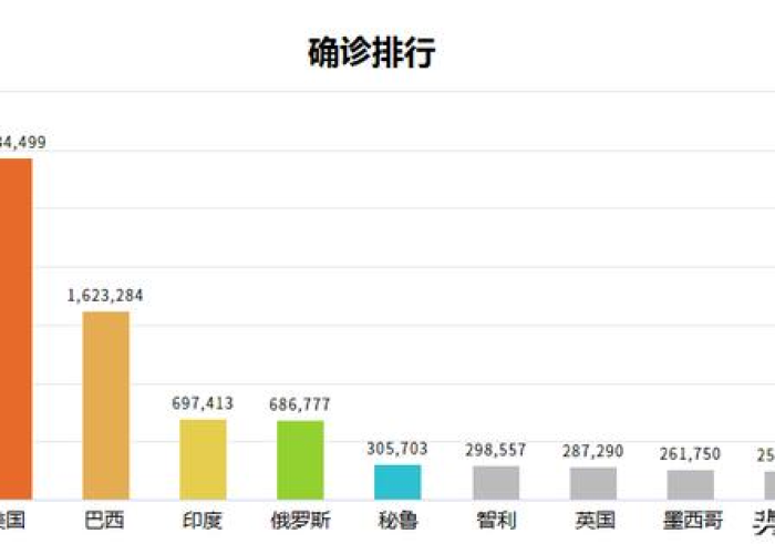 全球疫情最新数据统计，全球疫情最新数据公布