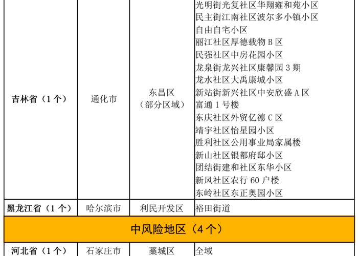 最近全国的疫情情况最新消息，最近全国疫情中高风险地区名单