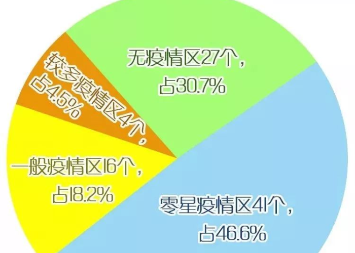 疫情最新情况地图分布图，疫情最新情况图表