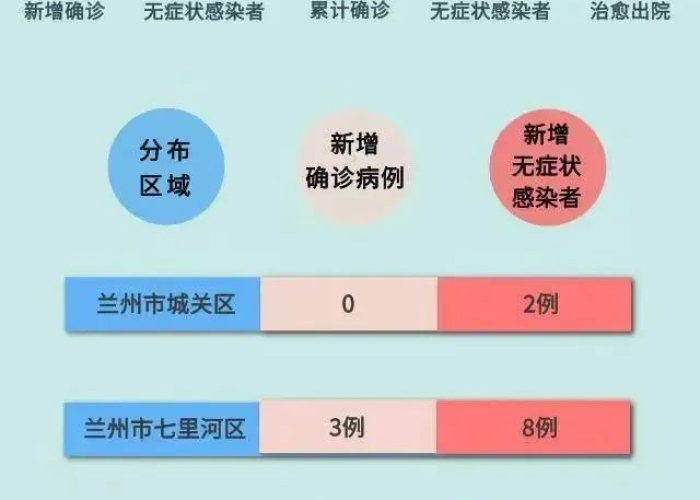 甘肃天水疫情2022年情况，甘肃天水疫情最新消息今天新增病例
