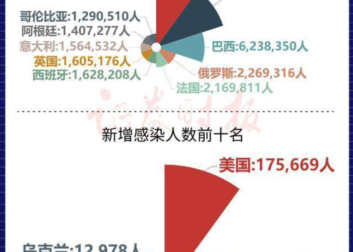 全球疫情最新统计消息今天，全球疫情情况最新今天数据