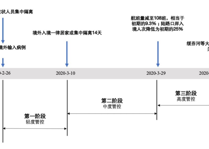 上海疫情时间轴，上海疫情暴发时间