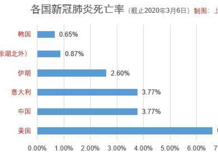 最新疫情死亡率排名，最近疫情死亡率