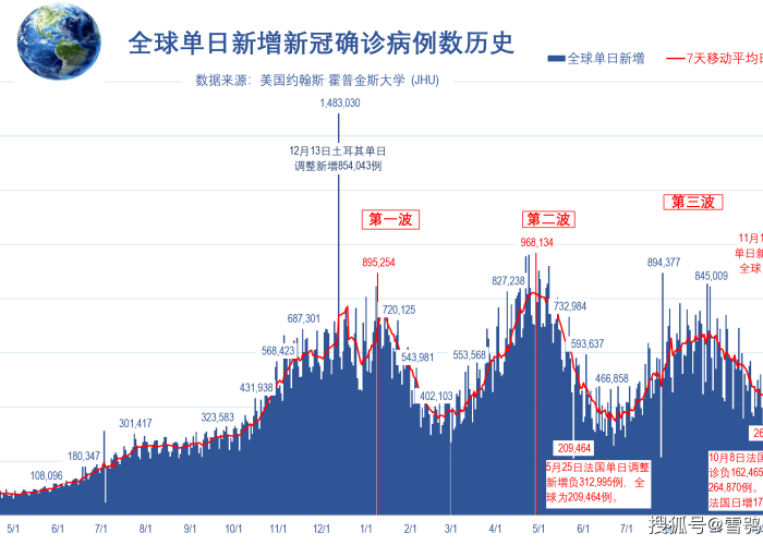 世界疫情最新数据显示，世界疫情最新数据2021