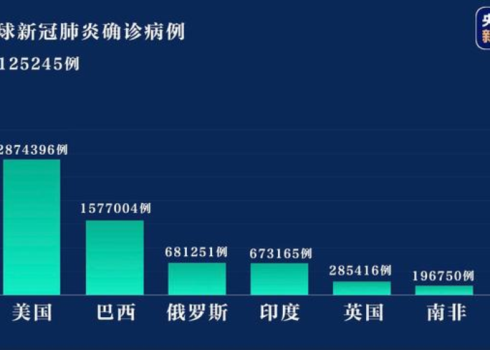 全球新冠疫情最新情况数据，全球新冠状疫情最新消息数量