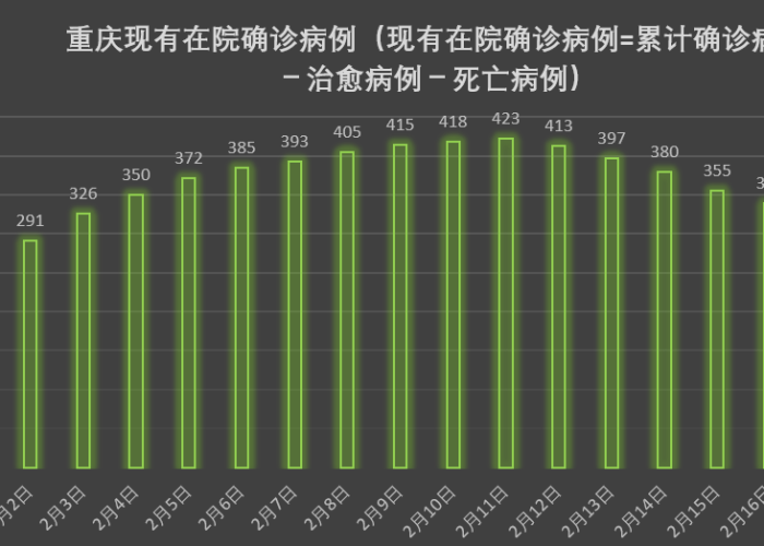 重庆疫情最新情况通报图，重庆疫情最新动态表