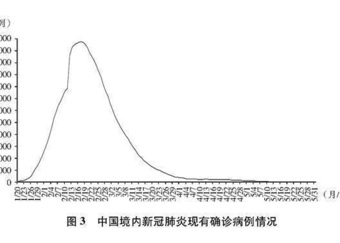 肺炎疫情从什么时候开始的，2020肺炎疫情什么时候得到控制