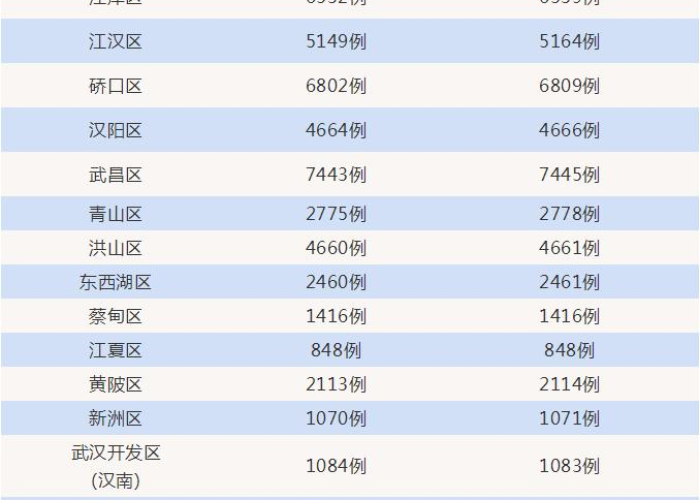 疫情最新消息数据统计表图，疫情最新数据消息本地宝