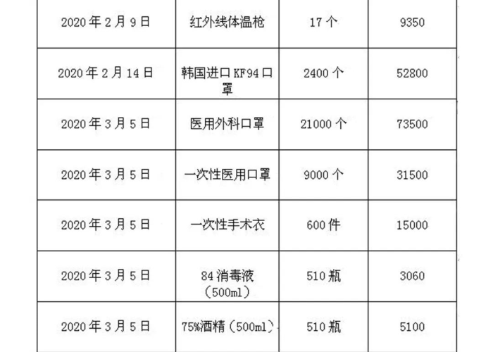 疫情最新消息数据统计表图，疫情最新数据消息本地宝