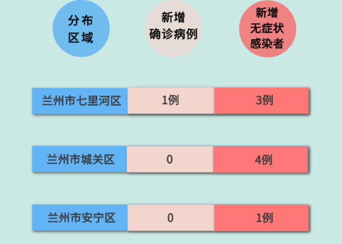甘肃疫情最新数据消息新增病例，甘肃疫情最新数据消息新增病例分布图