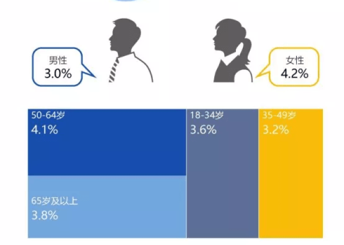 疫情后抑郁症患者暴增，疫情后抑郁症患者暴增原因