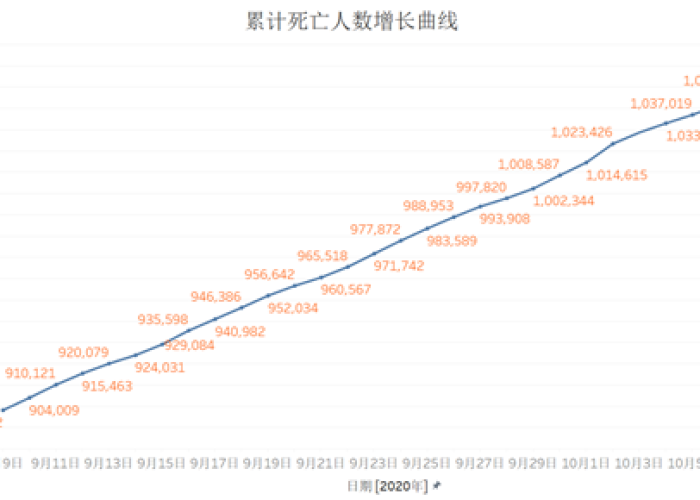 世界疫情最新数据排行表，世界疫情最新报告数据