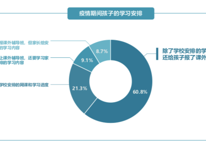 疫情下家庭教育现状调查报告，疫情下家庭教育现状调查报告总结
