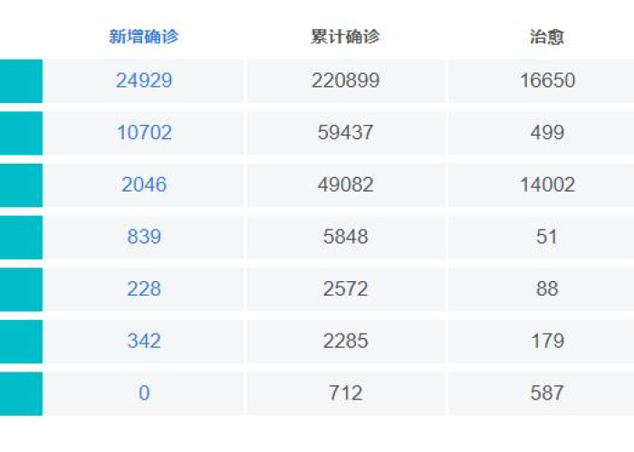 全球疫情最新数据最新消息，全球疫情最新情况最新