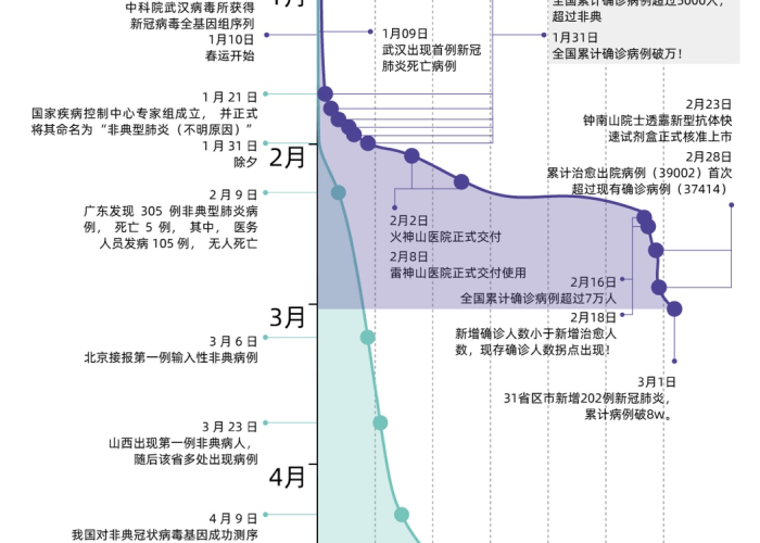 2020年疫情开始，2020年疫情开始及发展时间线