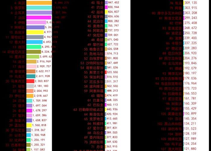 世界疫情排行2021，世界疫情最新排名一览表