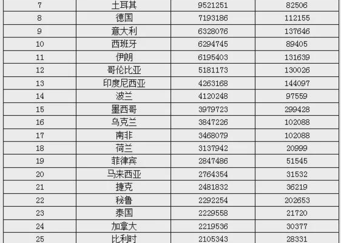 世界各国最新疫情数据排名?，世界各国疫情排名榜