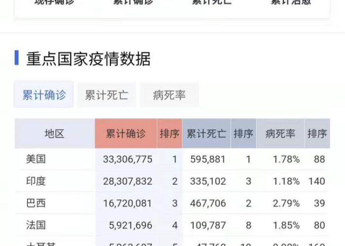 全球疫情最新数据排名一览表，全球疫情数据排列表