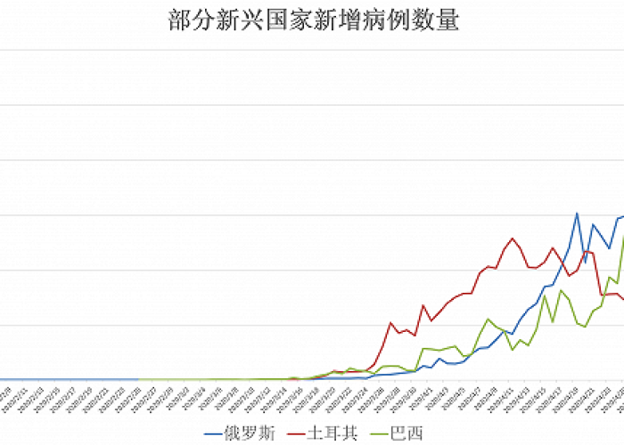 全球疫情实时更新数据，全球疫情实时动态数据表