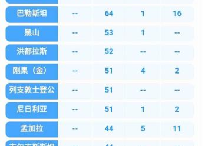 全球疫情一览，全球疫情速览