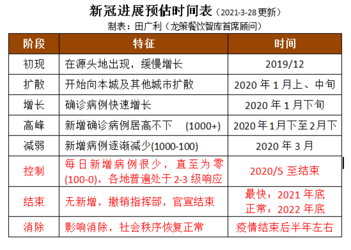 新冠疫情结束的时间，新冠疫情结束的时间是几月几号