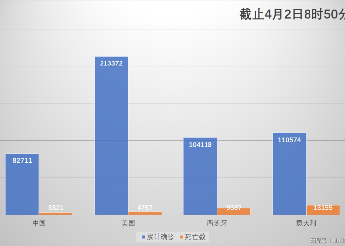 疫情最新数据消息条形统计图，疫情最新数据统计图表