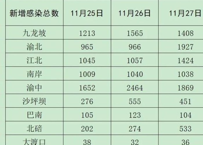 疫情最新数据消息重庆渝北，重庆疫情渝北区疫情