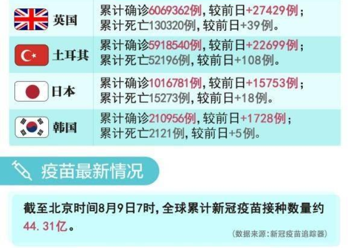 全球最新疫情数据统计，全球最新疫情实时数据