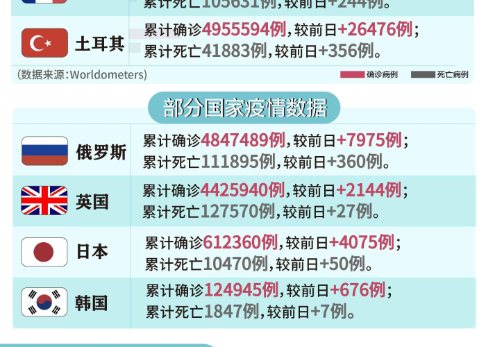 全球最新疫情数据统计，全球最新疫情实时数据