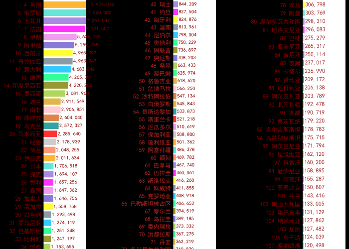 全球疫情最新数据排行表，全球疫情数据排列表