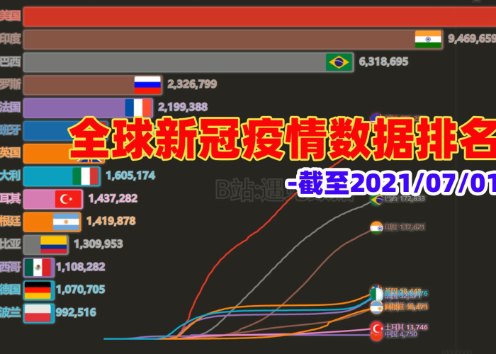 全球疫情最新数据排行表，全球疫情数据排列表
