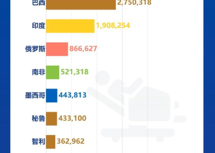 截止目前全球疫情死了多少人，目前全球疫情死亡多少人