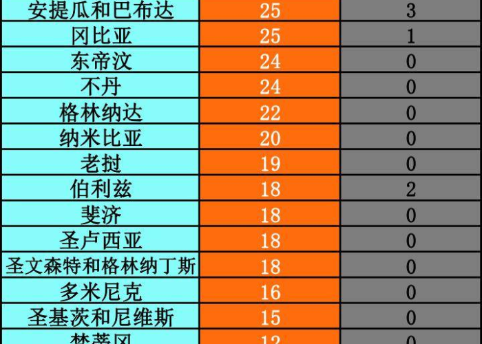 全球疫情最新消息今天统计排名，全球疫情最新消息数据排行