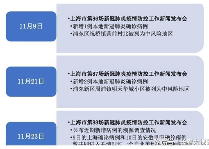 上海疫情时间线，上海疫情进展