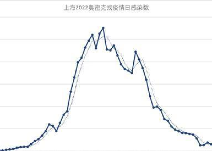 上海疫情啥时候能结束，上海疫情几月份才能够完全结束