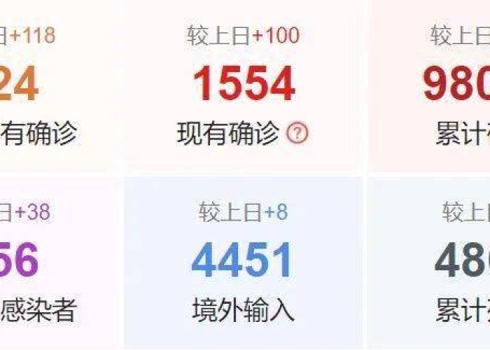 疫情最新消息中国数据今天，疫情最新消息中国数据今天新增