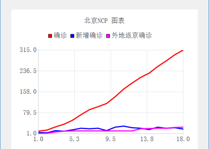 疫情数据统计图，疫情数据统计图片