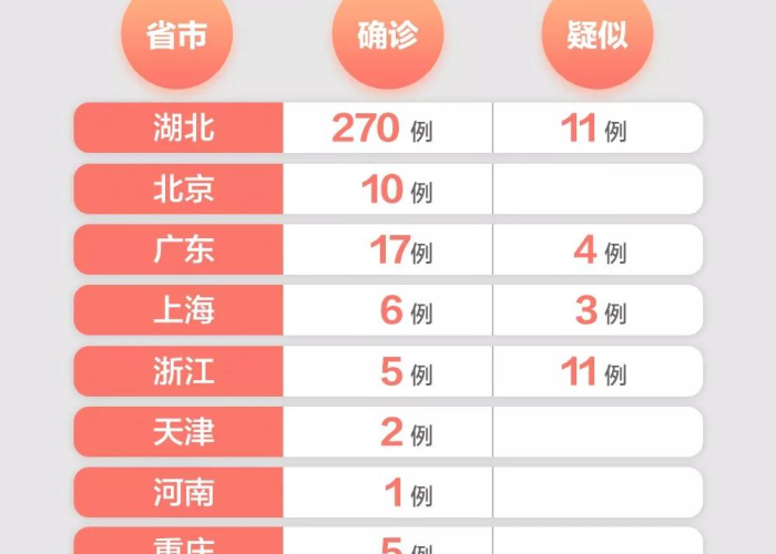 疫情地图更新，役情更新地图