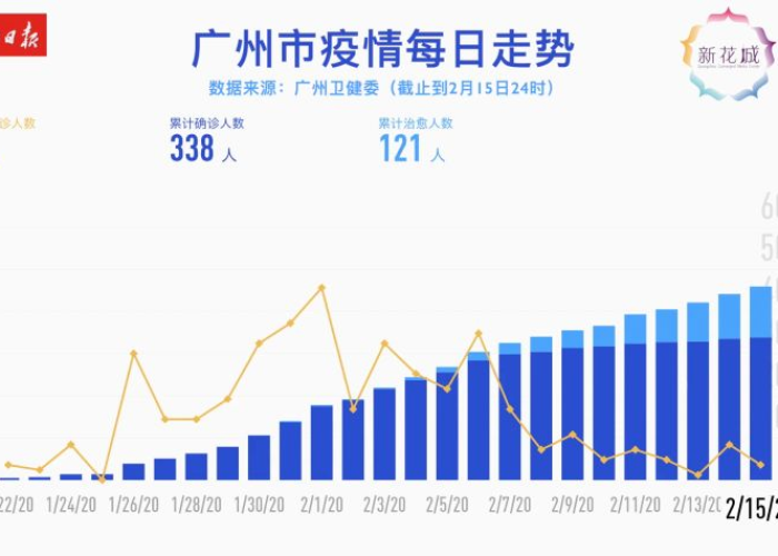 2020疫情最新数据查询广州，广州疫情数据统计