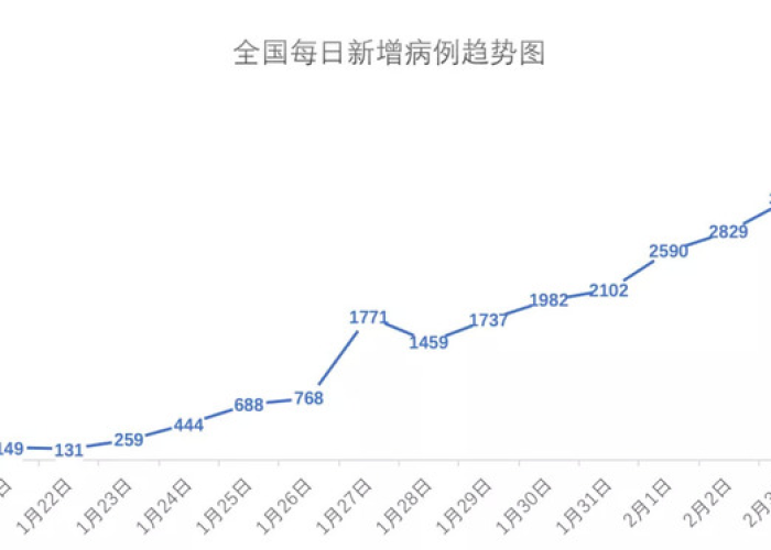 去年疫情几月几号，去年疫情什么时候最严重
