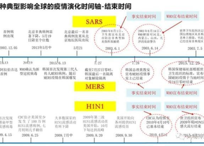 疫情开始与结束时间地点变化对比，疫情从开始到结束分几个阶段