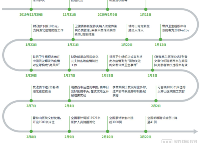 新冠疫情历程梳理，新冠疫情历程梳理图
