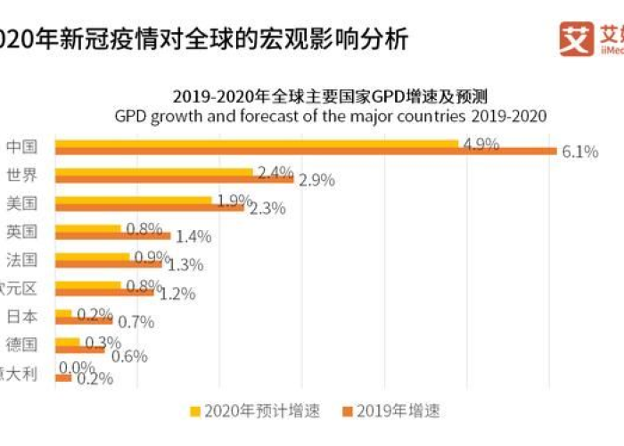 疫情结束两年经济，2020疫情过后经济分析