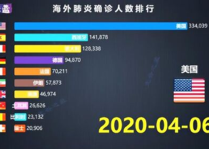 疫情实时动态全球排名，疫情最新数据全球排名
