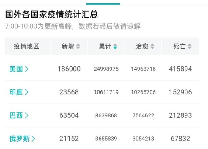 疫情实时动态全球排名，疫情最新数据全球排名