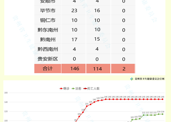 贵州疫情最新数据统计表图，贵州疫情数据实时更新