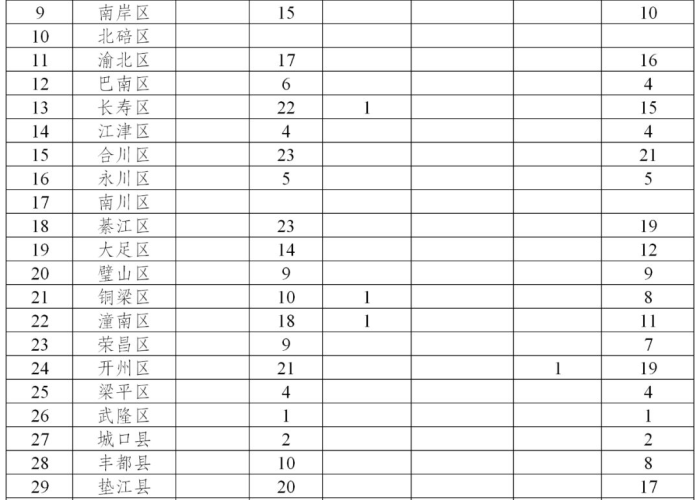 重庆疫情最新数据消息今天，重庆疫情最新消息新增一例