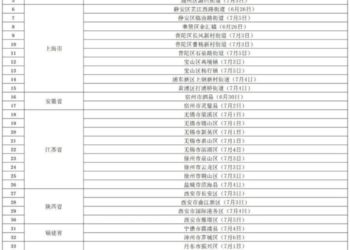 最近全国疫情风险等级地区名单，最新全国疫情风险地区情况汇总