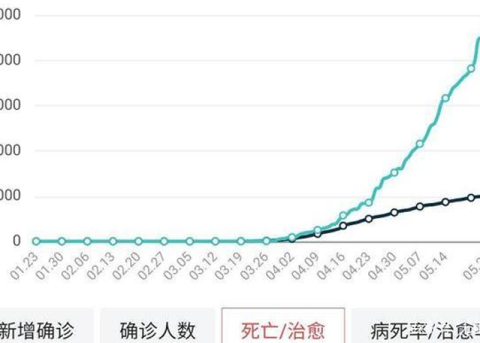 最新疫情死了多少人口，现疫情死亡人数